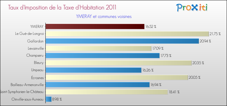 Taux d'imposition de la taxe d'habitation 2011 pour YMERAY et les communes proches Comparaison des taux d'imposition de la taxe d'habitation 2011 pour YMERAY et les communes voisines