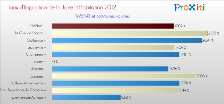 Taux d'imposition de la taxe d'habitation 2012 pour YMERAY et les communes proches Comparaison des taux d'imposition de la taxe d'habitation 2012 pour YMERAY et les communes voisines
