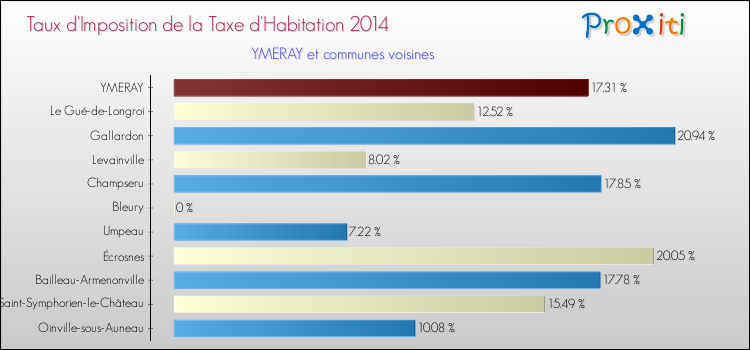 Taux d'imposition de la taxe d'habitation 2014 pour YMERAY et les communes proches Comparaison des taux d'imposition de la taxe d'habitation 2014 pour YMERAY et les communes voisines