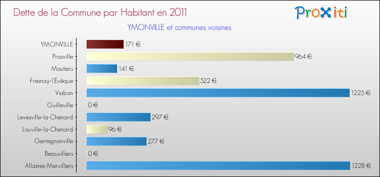 Dette par habitant de la commune en 2011 pour YMONVILLE et les communes proches Comparaison de la dette par habitant de la commune en 2011 pour YMONVILLE et les communes voisines