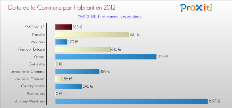 Dette par habitant de la commune en 2012 pour YMONVILLE et les communes proches Comparaison de la dette par habitant de la commune en 2012 pour YMONVILLE et les communes voisines