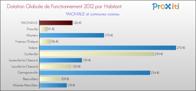 Montant des dotations globales de fonctionnement DGF par Habitant pour YMONVILLE et les communes proches Comparaison des des dotations globales de fonctionnement DGF par habitant pour YMONVILLE et les communes voisines