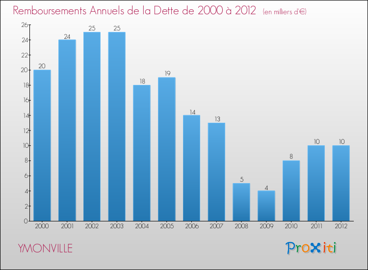 Evolution de l'annuité de la dette pour la commune de YMONVILLE de 2000 à 2012 Annuités de la dette pour YMONVILLE de 2000 à 2012