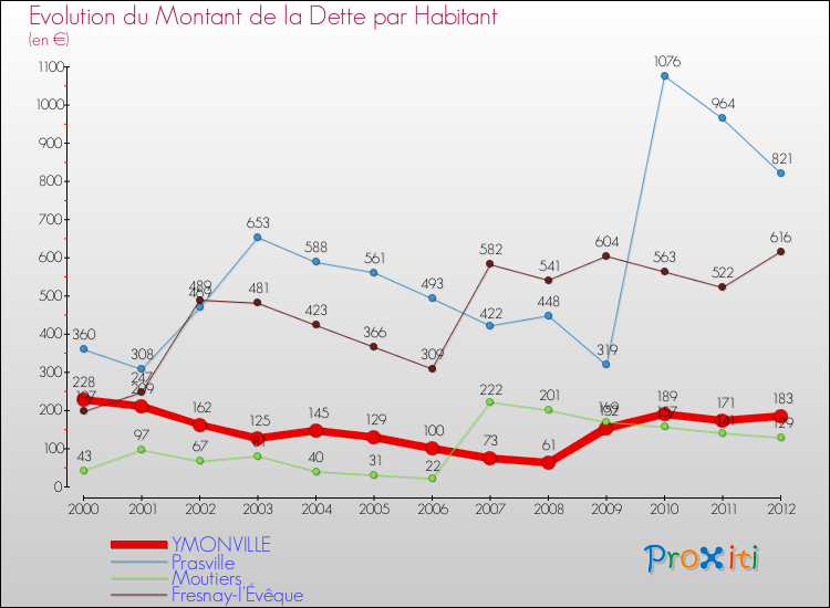 Evolution de la dette par habitant pour la commune de YMONVILLE et les communes proches de 2000 à 2012 Comparaison de la dette par habitant pour YMONVILLE et les communes voisines de 2000 à 2012