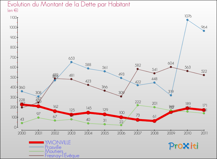 Evolution de la dette par habitant pour la commune de YMONVILLE et les communes proches Comparaison de la dette par habitant pour YMONVILLE et les communes voisines