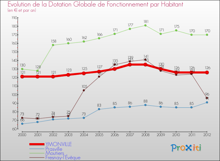 Evolution et montant de la dotation globale de fonctionnement par Habitant pour YMONVILLE et les communes proches Comparaison des dotations globales de fonctionnement par habitant pour YMONVILLE et les communes voisines