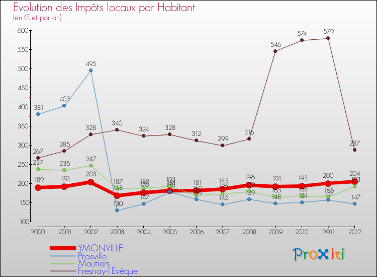 Evolution et montant des impôts locaux par Habitant pour YMONVILLE et les communes proches Comparaison des impôts locaux par habitant pour YMONVILLE et les communes voisines