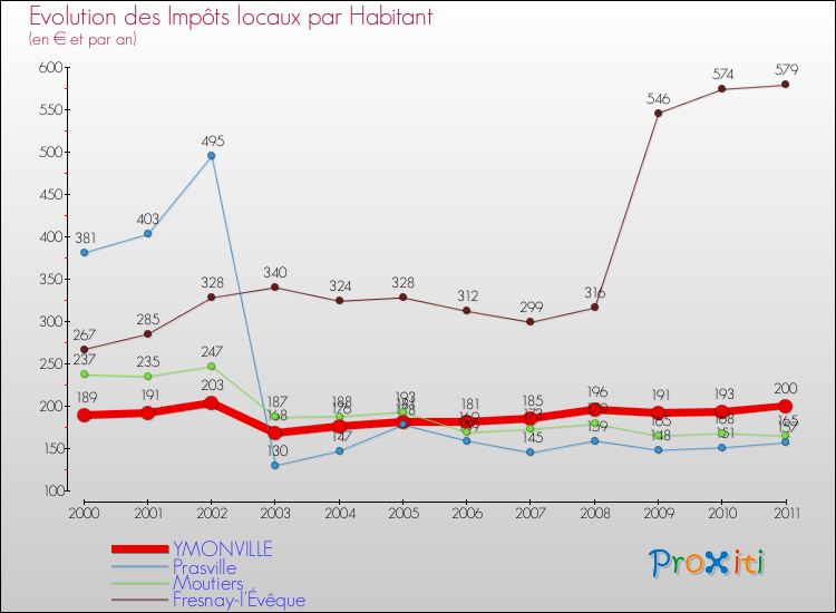 Evolution et montant des impôts locaux par Habitant pour YMONVILLE et les communes proches Comparaison des impôts locaux par habitant pour YMONVILLE et les communes voisines