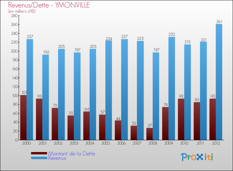 Evolution comparée de la dette et des revenus pour la commune de YMONVILLE de 2000 à 2012 Comparaison de la dette et des revenus pour YMONVILLE de 2000 à 2012
