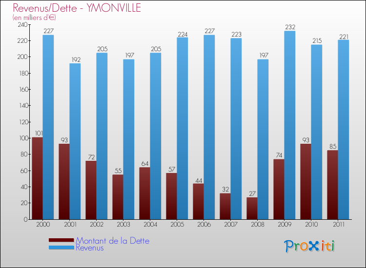 Evolution comparée de la dette et des revenus pour la commune de YMONVILLE de 2000 à 2011 Comparaison de la dette et des revenus pour YMONVILLE de 2000 à 2011