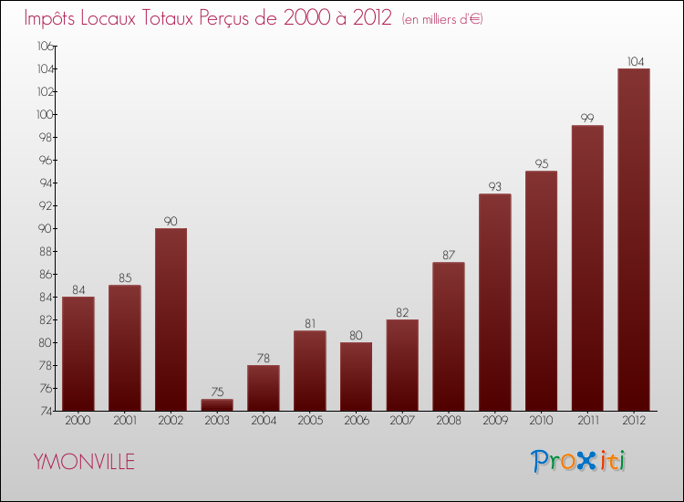 Evolution des Impôts Locaux pour la commune de YMONVILLE de 2000 à 2012 Evolution des Impôts Locaux pour YMONVILLE de 2000 à 2012