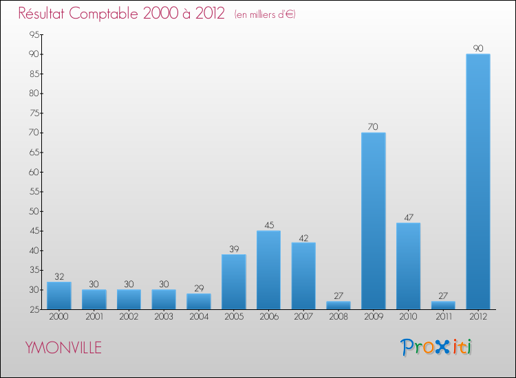 Evolution du résultat comptable pour la commune de YMONVILLE de 2000 à 2012 Evolution du résultat comptable pour YMONVILLE de 2000 à 2012