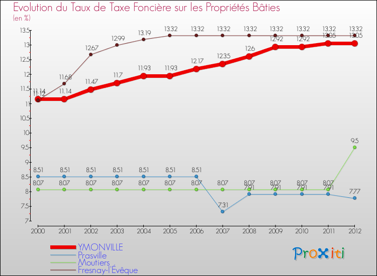Evolution du taux de la taxe foncière sur le bati pour YMONVILLE et les communes proches de 2000 à 2012 Comparaison des taux de taxe foncière sur le bati pour YMONVILLE et les communes voisines de 2000 à 2012