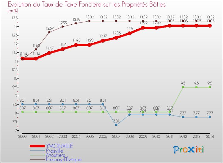 Evolution du taux de la taxe foncière sur le bati pour YMONVILLE et les communes proches de 2000 à 2014 Comparaison des taux de taxe foncière sur le bati pour YMONVILLE et les communes voisines de 2000 à 2014