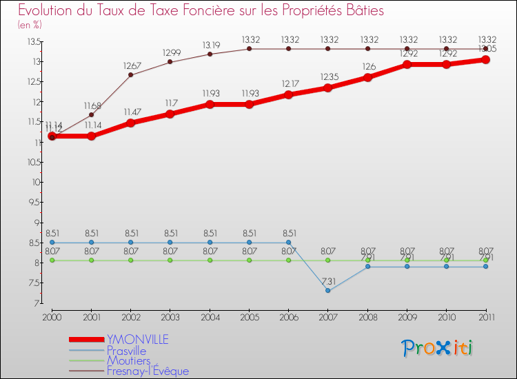 Evolution du taux de la taxe foncière sur le bati pour YMONVILLE et les communes proches Comparaison des taux de taxe foncière sur le bati pour YMONVILLE et les communes voisines