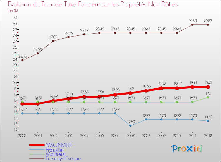 Evolution du taux de la taxe foncière sur les immeubles et terrains non batis pour YMONVILLE et les communes proches de 2000 à 2012 Comparaison des taux de la taxe foncière sur les immeubles et terrains non batis pour YMONVILLE et les communes voisines de 2000 à 2012