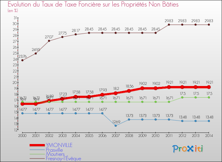 Evolution du taux de la taxe foncière sur les immeubles et terrains non batis pour YMONVILLE et les communes proches de 2000 à 2014 Comparaison des taux de la taxe foncière sur les immeubles et terrains non batis pour YMONVILLE et les communes voisines de 2000 à 2014