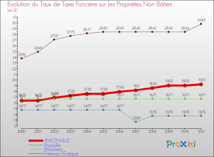 Evolution du taux de la taxe foncière sur les immeubles et terrains non batis pour YMONVILLE et les communes proches Comparaison des taux de la taxe foncière sur les immeubles et terrains non batis pour YMONVILLE et les communes voisines