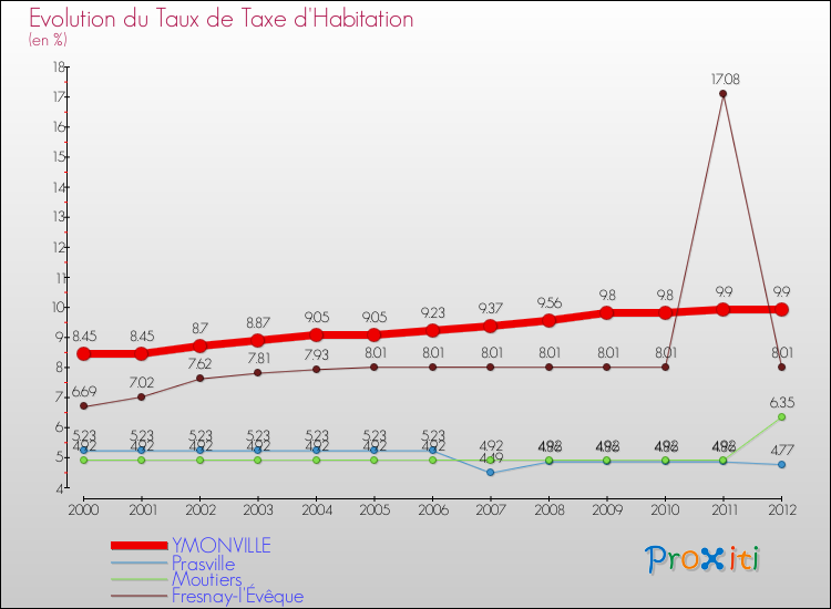 Evolution du taux de la taxe d'habitation pour YMONVILLE et les communes proches Comparaison des taux de la taxe d'habitation pour YMONVILLE et les communes voisines