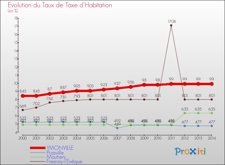 Evolution du taux de la taxe d'habitation pour YMONVILLE et les communes proches de 2000 à 2014 Comparaison des taux de la taxe d'habitation pour YMONVILLE et les communes voisines de 2000 à 2014