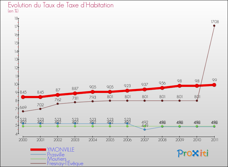 Evolution du taux de la taxe d'habitation pour YMONVILLE et les communes proches Comparaison des taux de la taxe d'habitation pour YMONVILLE et les communes voisines
