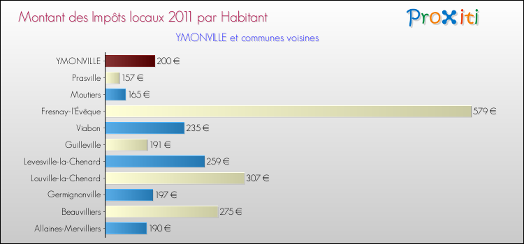 Montant des impôts locaux par Habitant pour YMONVILLE et les communes proches Comparaison des impôts locaux par habitant pour YMONVILLE et les communes voisines