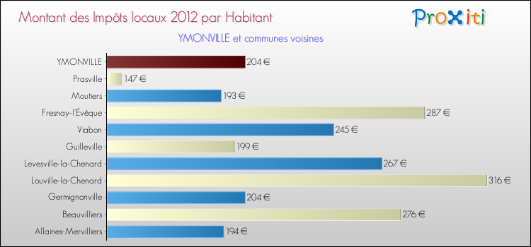 Montant des impôts locaux par Habitant pour YMONVILLE et les communes proches Comparaison des impôts locaux par habitant pour YMONVILLE et les communes voisines