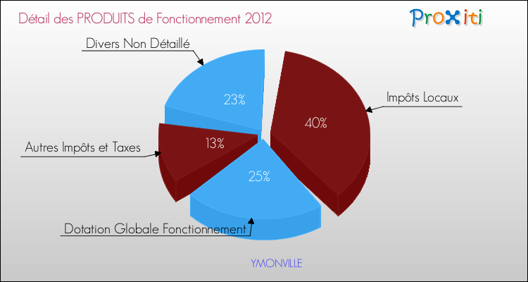 Décomposition du Budget de Fonctionnement 2012 de la commune de YMONVILLE Budget de Fonctionnement 2012 pour la commune de YMONVILLE