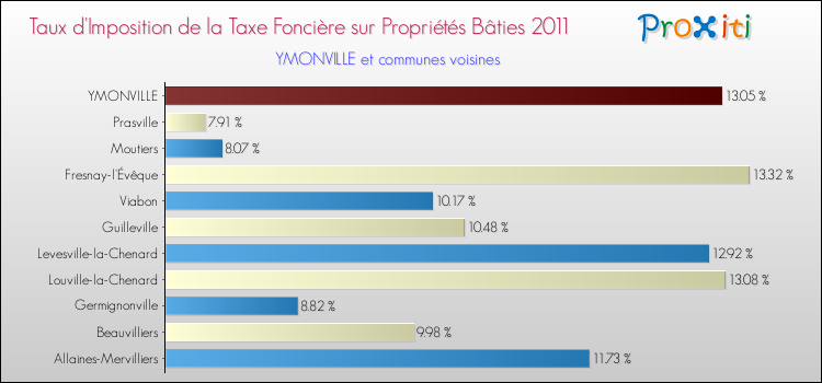 Taux d'imposition de la taxe foncière sur le bati 2011 pour YMONVILLE et les communes proches Comparaison des taux d'imposition de la taxe foncière sur le bati 2011 pour YMONVILLE et les communes voisines