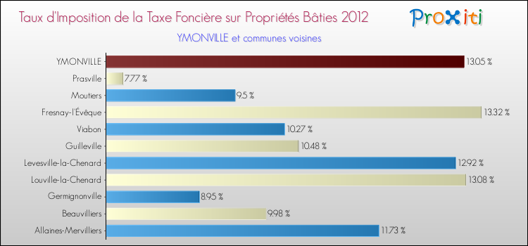 Taux d'imposition de la taxe foncière sur le bati 2012 pour YMONVILLE et les communes proches Comparaison des taux d'imposition de la taxe foncière sur le bati 2012 pour YMONVILLE et les communes voisines