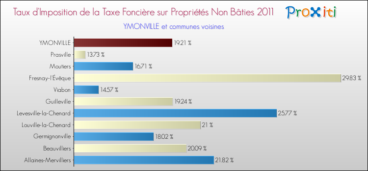 Taux d'imposition de la taxe foncière sur les immeubles et terrains non batis 2011 pour YMONVILLE et les communes proches Comparaison des taux d'imposition de la taxe foncière sur les immeubles et terrains non batis 2011 pour YMONVILLE et les communes voisines