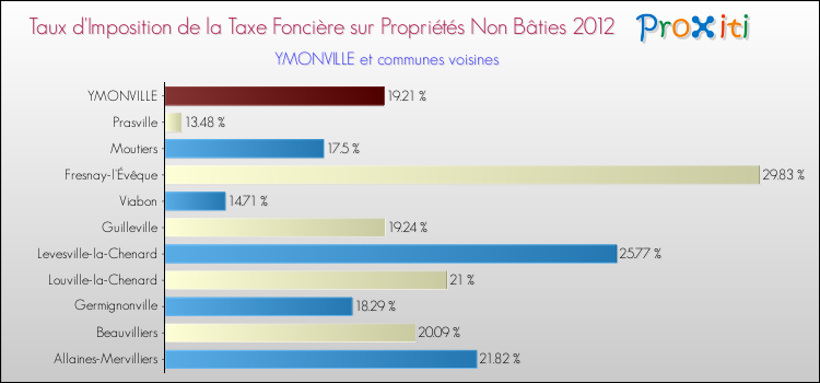 Taux d'imposition de la taxe foncière sur les immeubles et terrains non batis 2012 pour YMONVILLE et les communes proches Comparaison des taux d'imposition de la taxe foncière sur les immeubles et terrains non batis 2012 pour YMONVILLE et les communes voisines