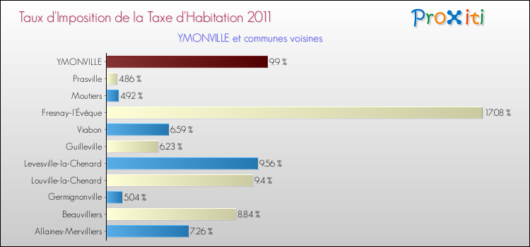 Taux d'imposition de la taxe d'habitation 2011 pour YMONVILLE et les communes proches Comparaison des taux d'imposition de la taxe d'habitation 2011 pour YMONVILLE et les communes voisines