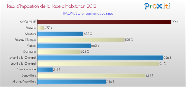 Taux d'imposition de la taxe d'habitation 2012 pour YMONVILLE et les communes proches Comparaison des taux d'imposition de la taxe d'habitation 2012 pour YMONVILLE et les communes voisines
