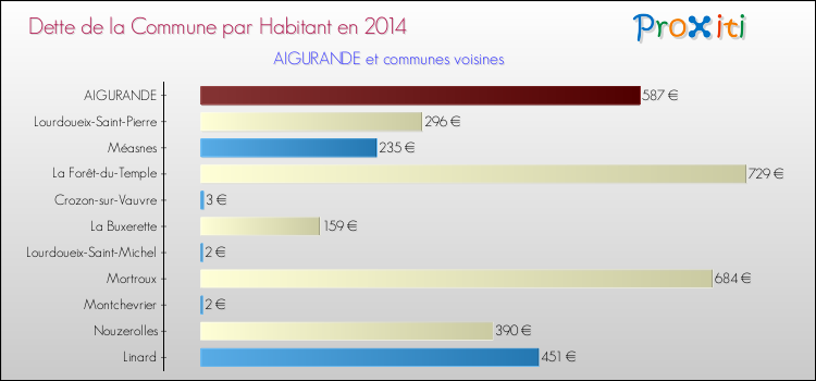 Dette par habitant de la commune en 2014 pour AIGURANDE et les communes proches Comparaison de la dette par habitant de la commune en 2014 pour AIGURANDE et les communes voisines