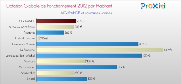 Montant des dotations globales de fonctionnement DGF par Habitant pour AIGURANDE et les communes proches Comparaison des des dotations globales de fonctionnement DGF par habitant pour AIGURANDE et les communes voisines