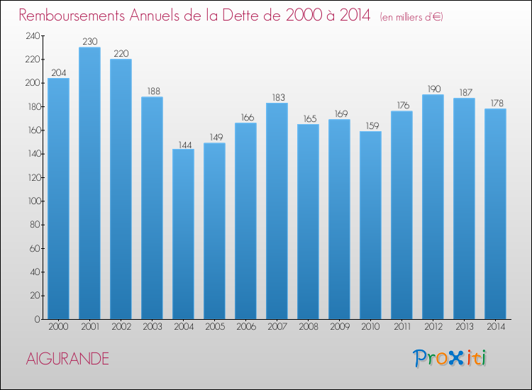 Evolution de l'annuité de la dette pour la commune de AIGURANDE de 2000 à 2014 Annuités de la dette pour AIGURANDE de 2000 à 2014