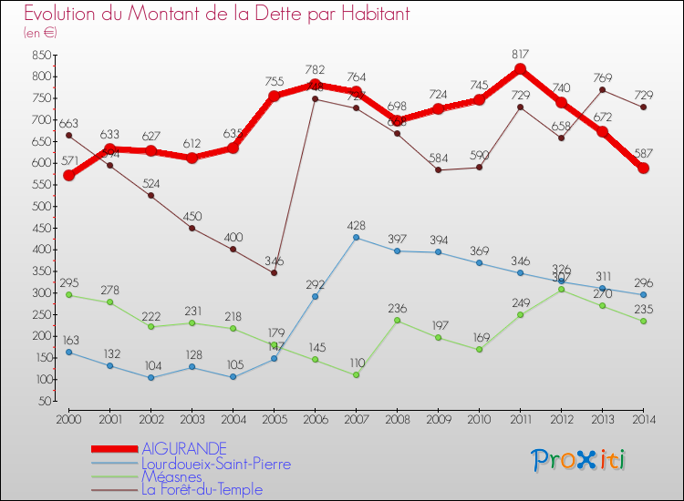 Evolution de la dette par habitant pour la commune de AIGURANDE et les communes proches de 2000 à 2014 Comparaison de la dette par habitant pour AIGURANDE et les communes voisines de 2000 à 2014