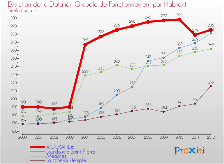 Evolution et montant de la dotation globale de fonctionnement par Habitant pour AIGURANDE et les communes proches Comparaison des dotations globales de fonctionnement par habitant pour AIGURANDE et les communes voisines