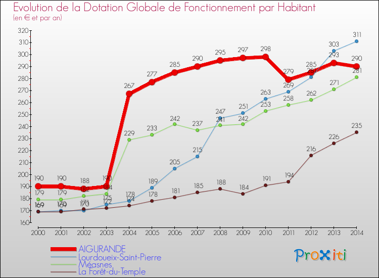 Evolution et montant de la dotation globale de fonctionnement par Habitant pour AIGURANDE et les communes proches de 2000 à 2014. Comparaison des dotations globales de fonctionnement par habitant pour AIGURANDE et les communes voisines de 2000 à 2014.