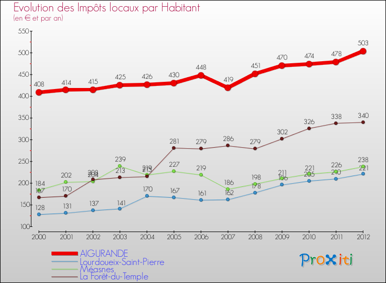Evolution et montant des impôts locaux par Habitant pour AIGURANDE et les communes proches Comparaison des impôts locaux par habitant pour AIGURANDE et les communes voisines