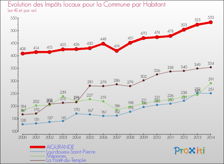 Evolution et montant des impôts locaux par Habitant pour AIGURANDE et les communes proches de 2000 à 2014 Comparaison des impôts locaux par habitant pour AIGURANDE et les communes voisines de 2000 à 2014