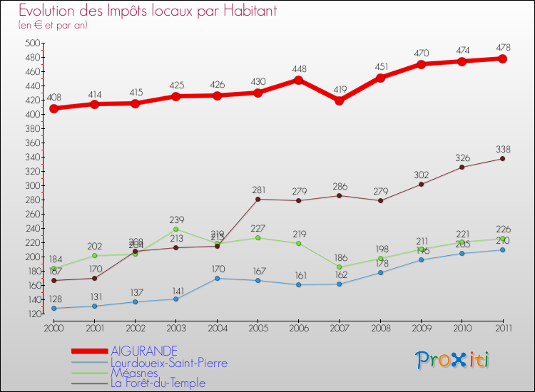 Evolution et montant des impôts locaux par Habitant pour AIGURANDE et les communes proches Comparaison des impôts locaux par habitant pour AIGURANDE et les communes voisines