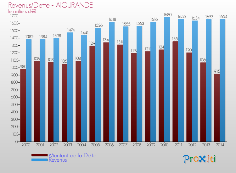 Evolution comparée de la dette et des revenus pour la commune de AIGURANDE de 2000 à 2014 Comparaison de la dette et des revenus pour AIGURANDE de 2000 à 2014