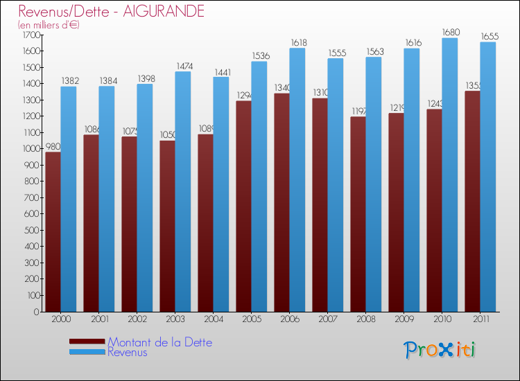 Evolution comparée de la dette et des revenus pour la commune de AIGURANDE de 2000 à 2011 Comparaison de la dette et des revenus pour AIGURANDE de 2000 à 2011
