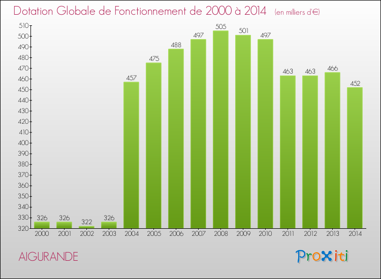 Evolution du montant de la Dotation Globale de Fonctionnement pour la commune de AIGURANDE de 2000 à 2014 Evolution du montant de la Dotation Globale de Fonctionnement pour AIGURANDE de 2000 à 2014