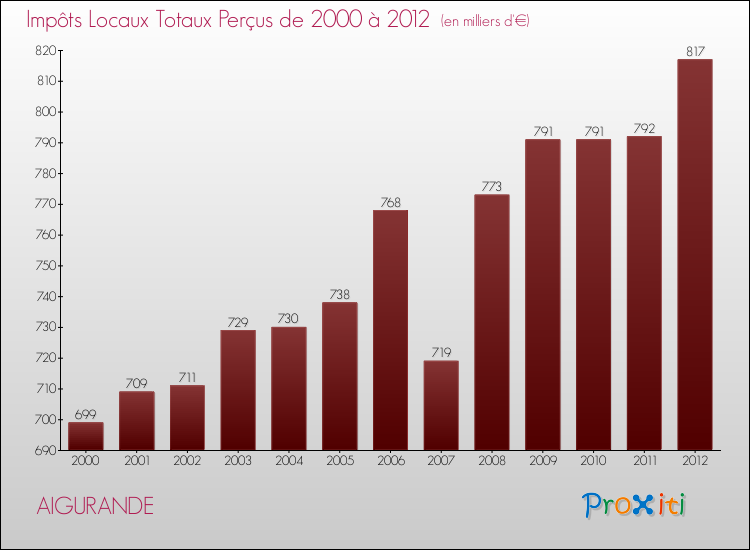 Evolution des Impôts Locaux pour la commune de AIGURANDE de 2000 à 2012 Evolution des Impôts Locaux pour AIGURANDE de 2000 à 2012