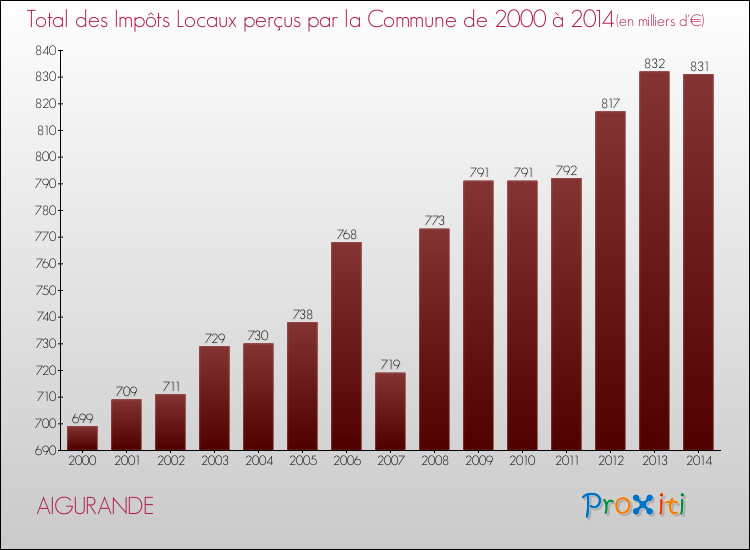 Evolution des Impôts Locaux pour la commune de AIGURANDE de 2000 à 2014 Evolution des Impôts Locaux pour AIGURANDE de 2000 à 2014