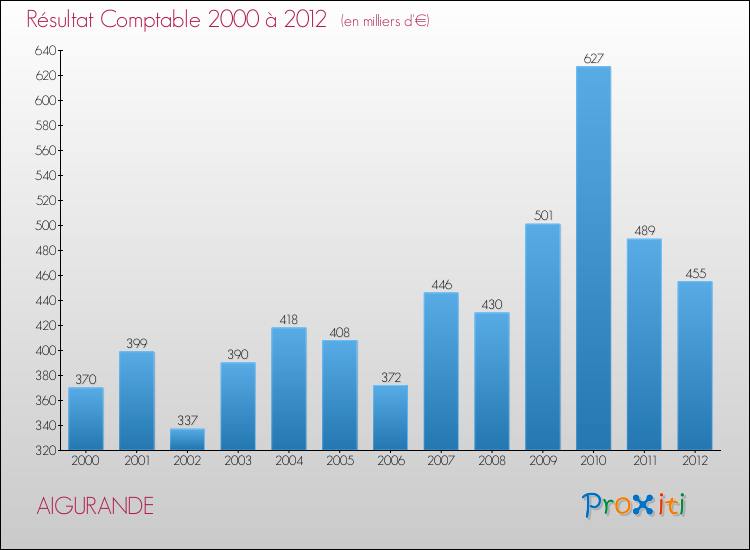 Evolution du résultat comptable pour la commune de AIGURANDE de 2000 à 2012 Evolution du résultat comptable pour AIGURANDE de 2000 à 2012