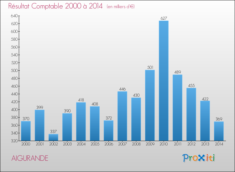 Evolution du résultat comptable pour la commune de AIGURANDE de 2000 à 2014 Evolution du résultat comptable pour AIGURANDE de 2000 à 2014